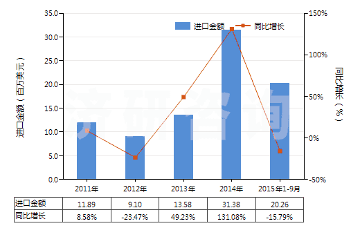 2011-2015年9月中國其他用作發(fā)光體的有機合成產(chǎn)品(HS32049090)進口總額及增速統(tǒng)計